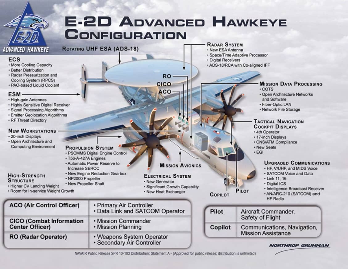 U.S. Navy awards Northrop Grumman 3 billion for 24 E2D Hawkeye early